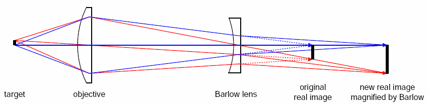 converging light rays bent by a Barlow