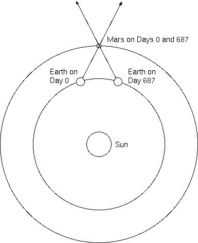 Mars and the Earth, Days 0 and 687