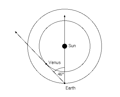 orbits of Venus and the earth