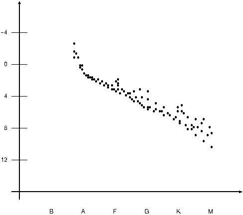 Pleiades H-R diagram