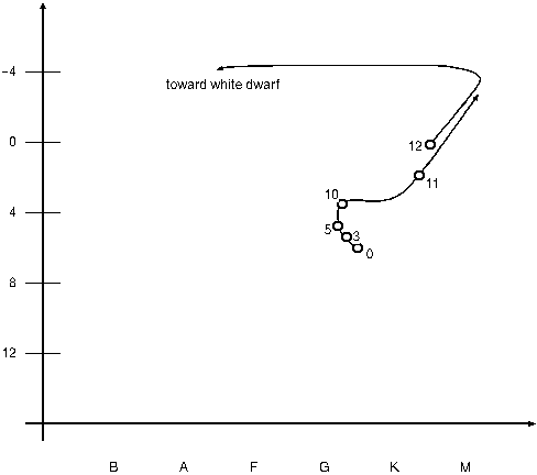 sun's path on H-R diagram