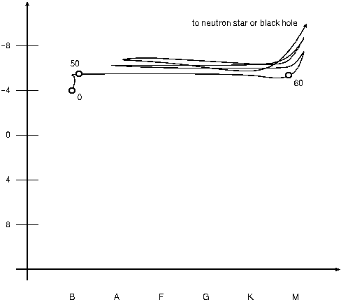 massive star's path on H-R diagram