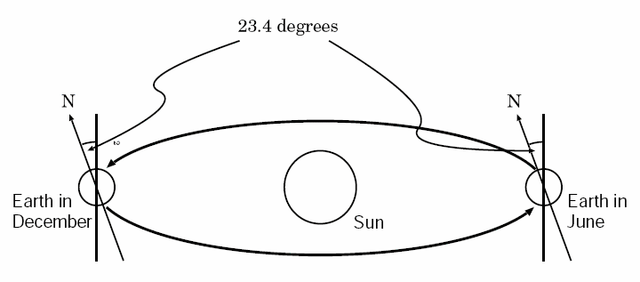 tilt of Earth's axis